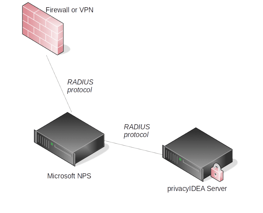 NPS-privacyidea