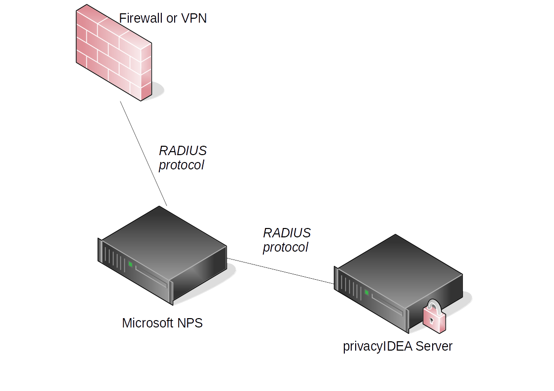 Microsoft nps radius ports